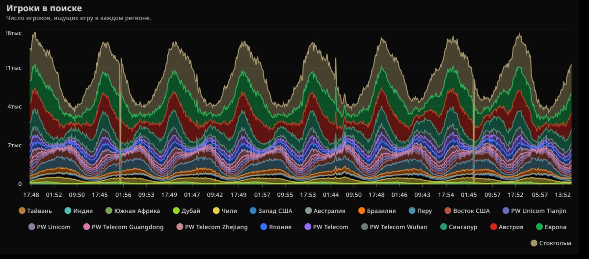 Статистика игроков, находящихся в поиске в каждом регионе