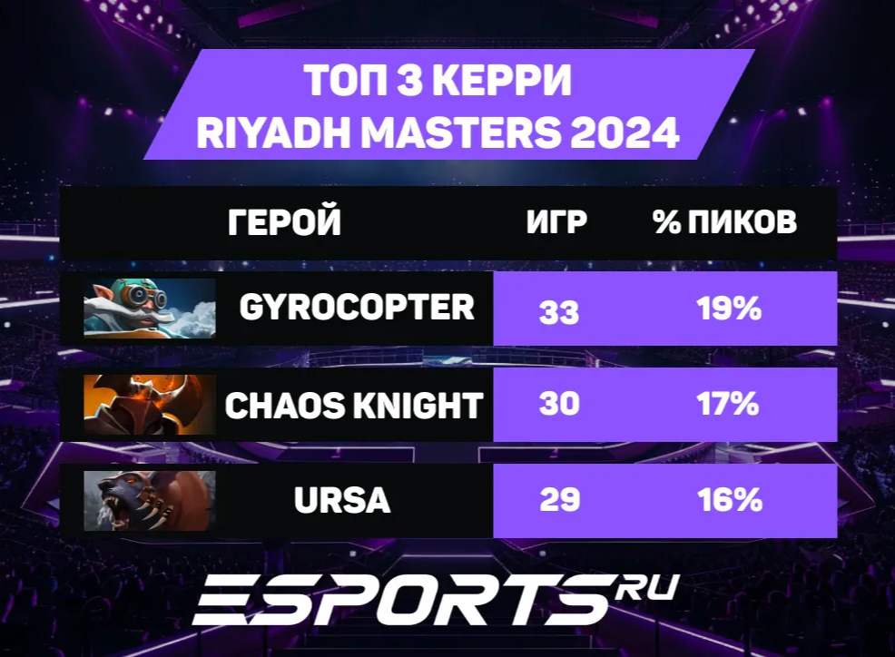 Топ-3 керри на Riyadh Masters 2024