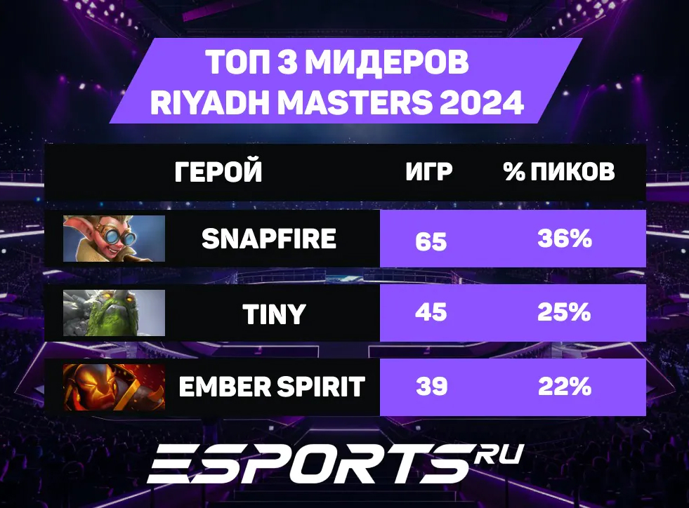 Топ-3 мидлейнера на Riyadh Masters 2024