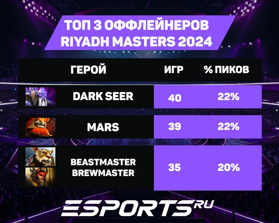 Топ-3 оффлейнера на Riyadh Masters 2024