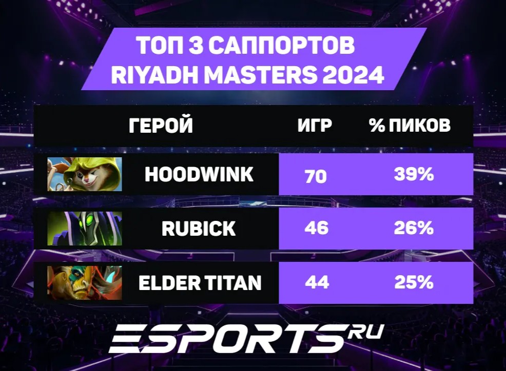 Топ-3 саппорта на Riyadh Masters 2024.