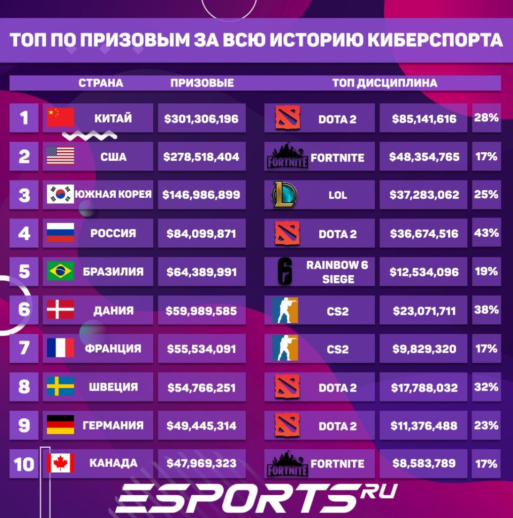 Инфографика стран по объёму призовых в киберспортивных дисциплинах