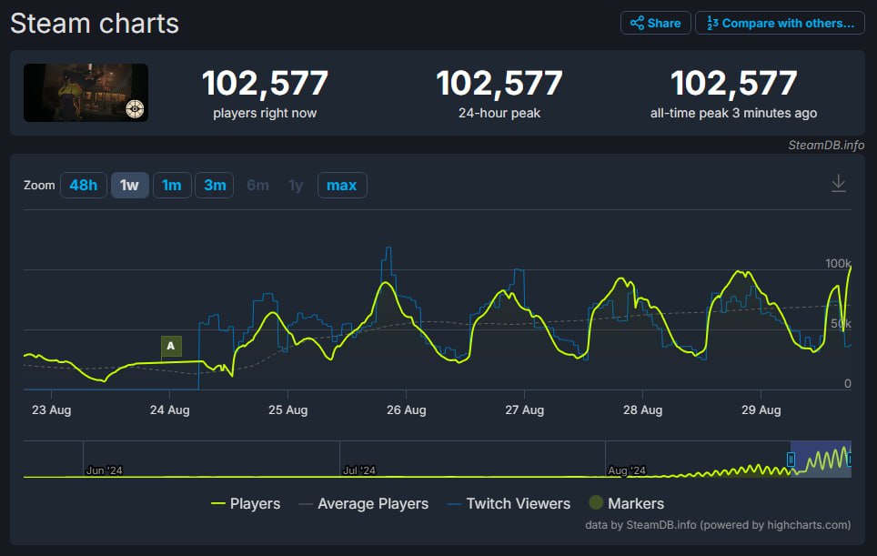 Steam Charts Deadlock