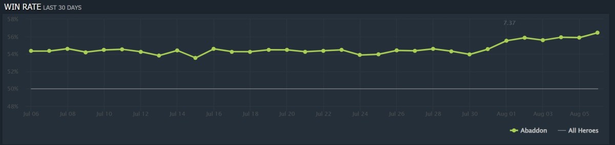 Статистика винрейта Abaddon на сайте Dotabuff.com