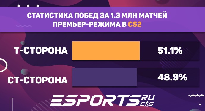 Статистика побед в матчах премьер-режима в CS2 при выборе сторон