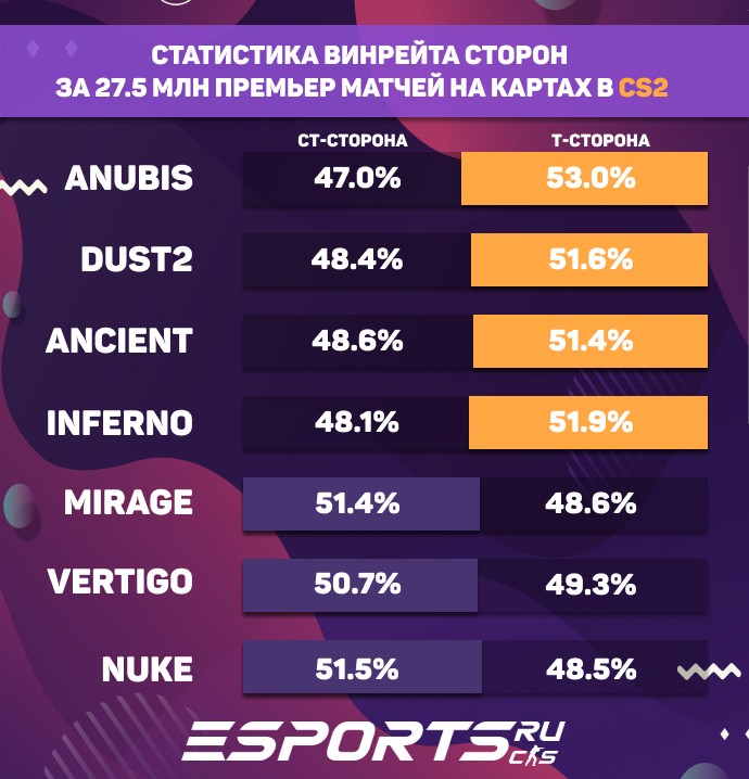 Анализ карт и их процент выигранных раундов за КТ и Т стороны