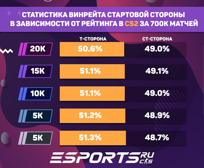 Какая из стартовых сторон побеждает больше в зависимости от рейтинга