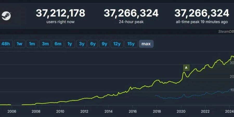 Steam обновил рекорд по онлайну