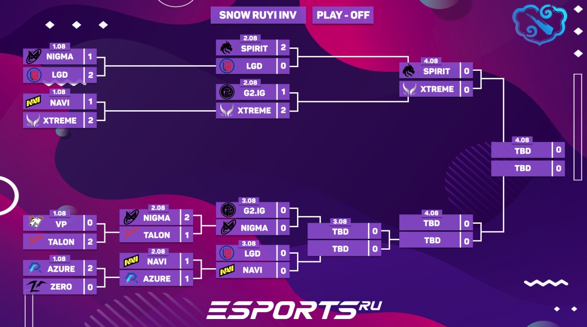 Сетка турнира Clavision Snow Ruyi Invitational: Play-Off после 5 игрового дня