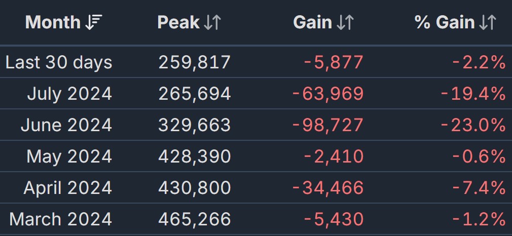 Apex Legends online stats 03.08.2024