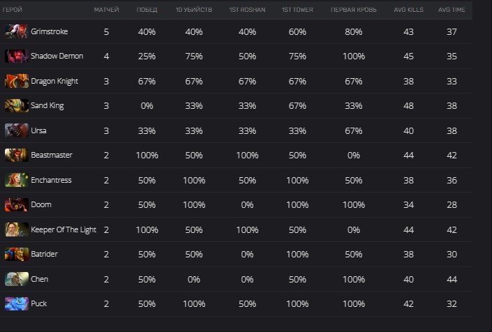 Статистика героев BetBoom Team