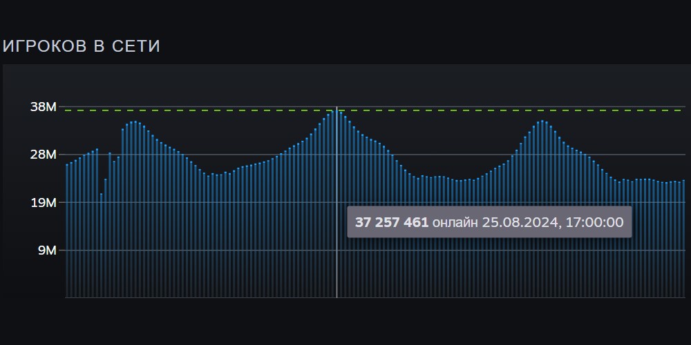 Steam Chart за 25.08.2024