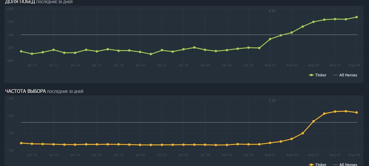 Статистика героя Tinker на портале Dotabuff.com