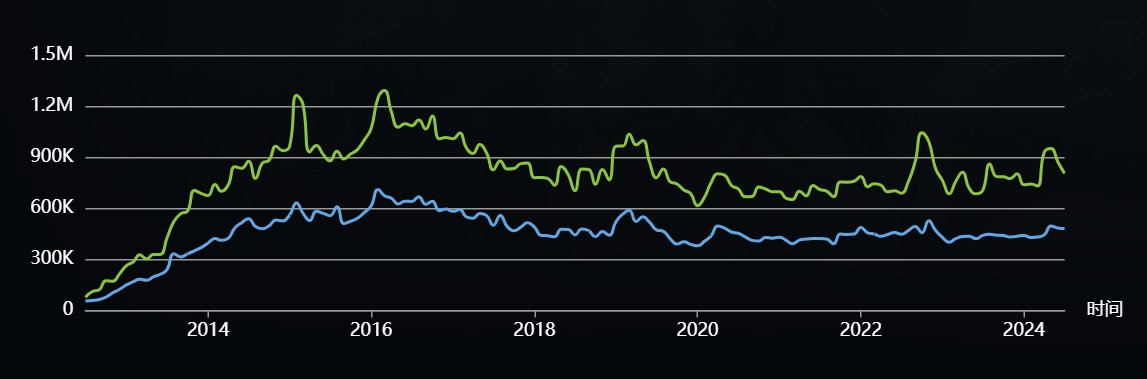 Статистика среднего и пикового значения онлайна в Dota 2