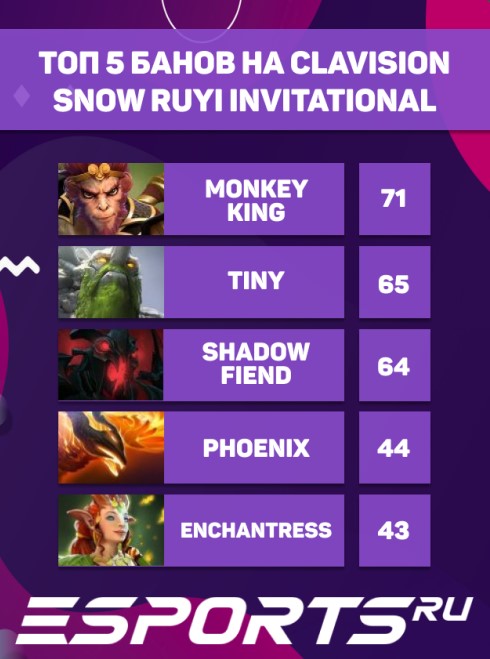 Топ-5 банов героев на Clavision Snow Ruyi Invitational