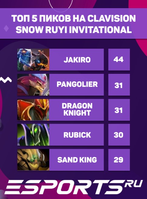 Топ-5 пиков героев на Clavision Snow Ruyi Invitational