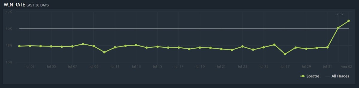 Винрейт Spectre после патча 7.37