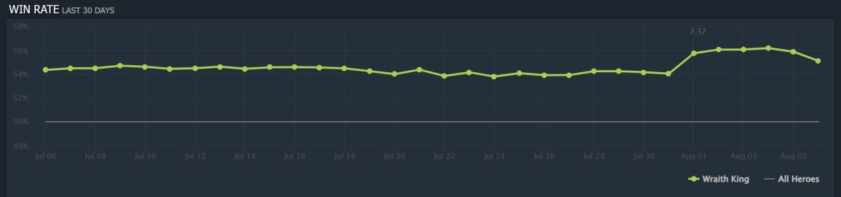 Статистика винрейта Wraith King на сайте Dotabuff.com