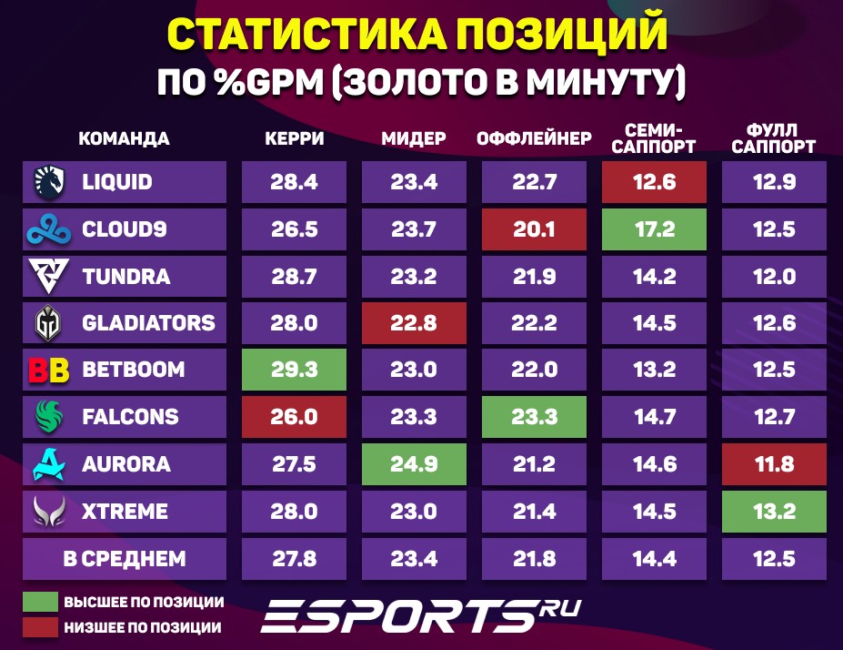 Статистика GPM (золото в минуту) у топ-8 команд The International 2024