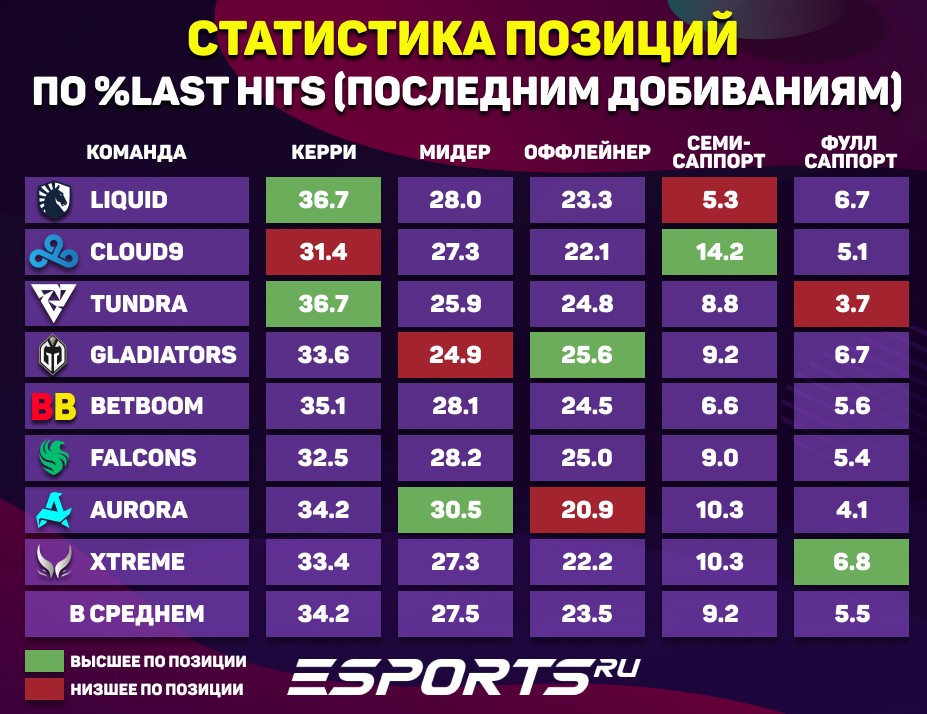 Статистика Last Hits 8 лучших команд на TI13