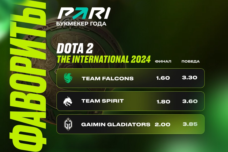 PARI: Team Falcons, Team Spirit и Gaimin Gladiators — главные фавориты The International 2024