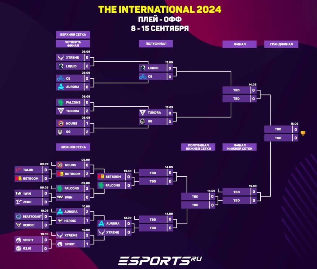 Сетка плей-офф The International 2024 по состоянию на 13.09
