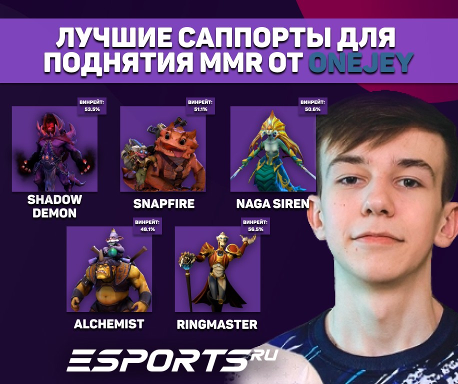 топ-5 саппортов для поднятия рейтинга в Dota 2 от OneJey