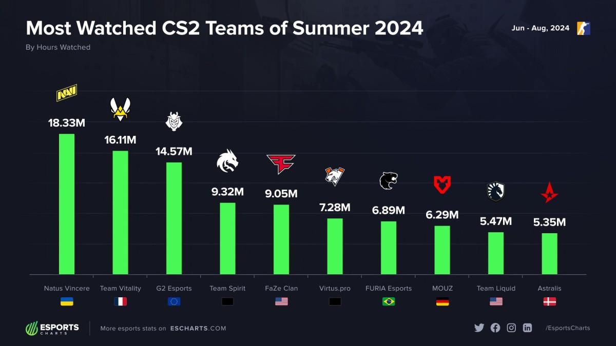  Самые просматриваемые команды в CS2 лето2024 года