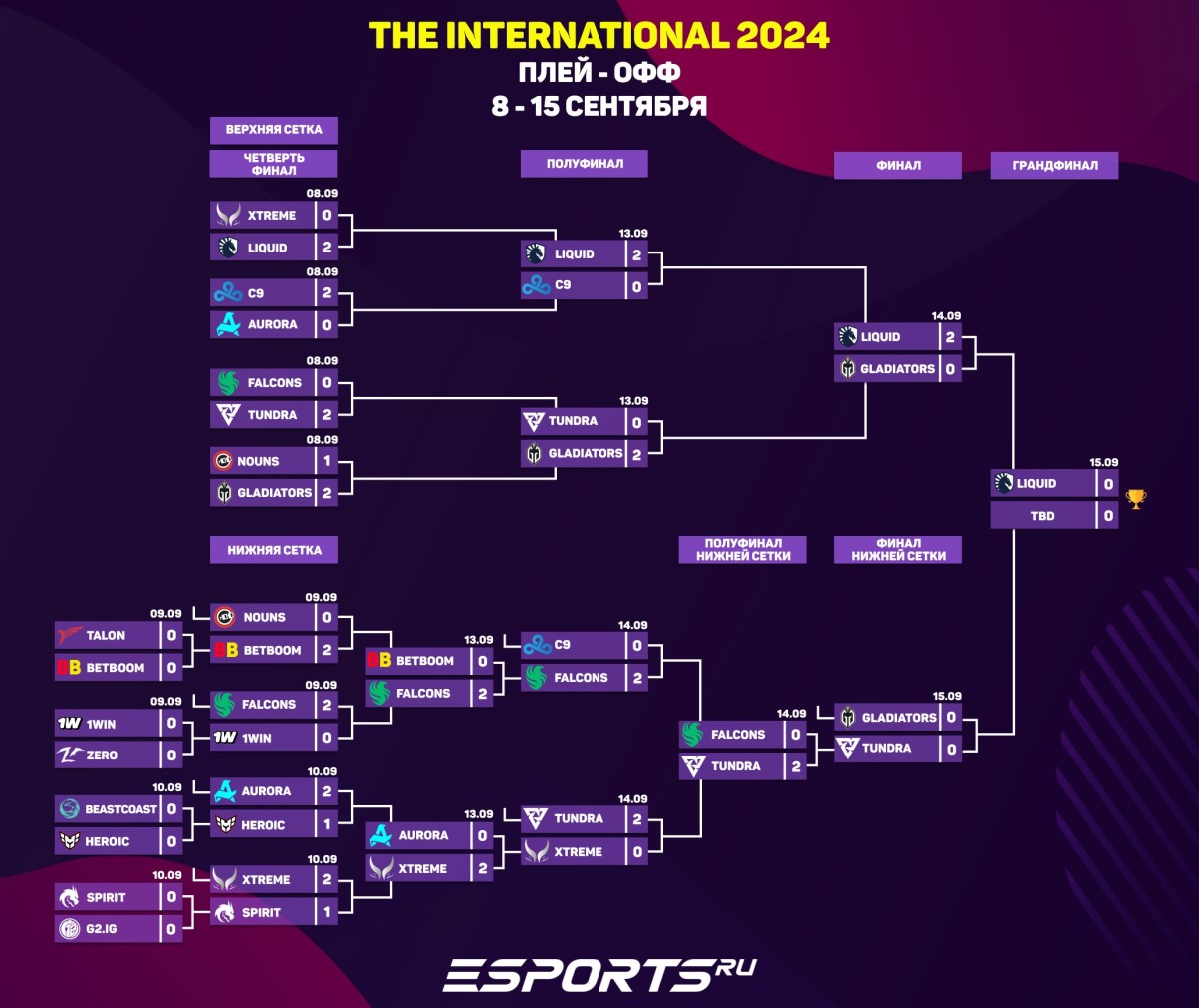 Расписание The International 2024