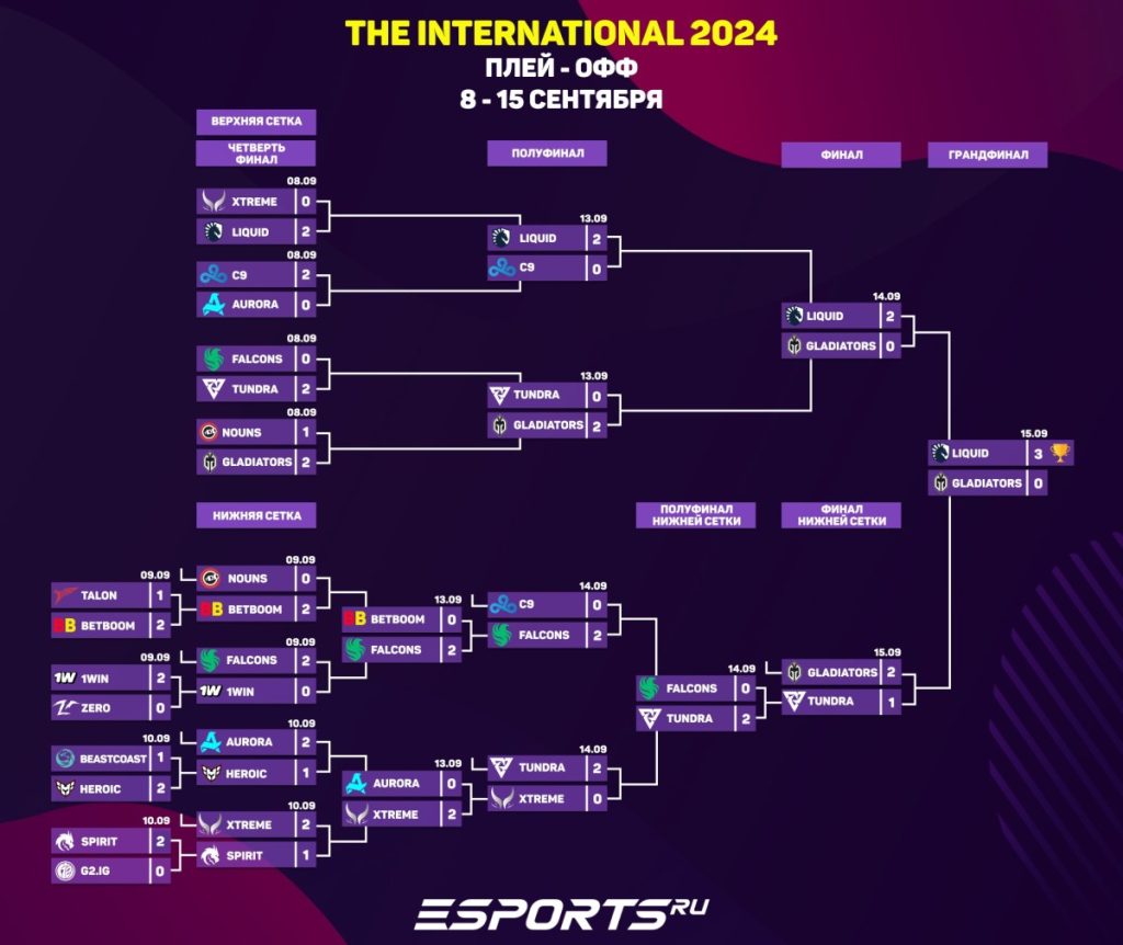 турнирная сетка The International 2024