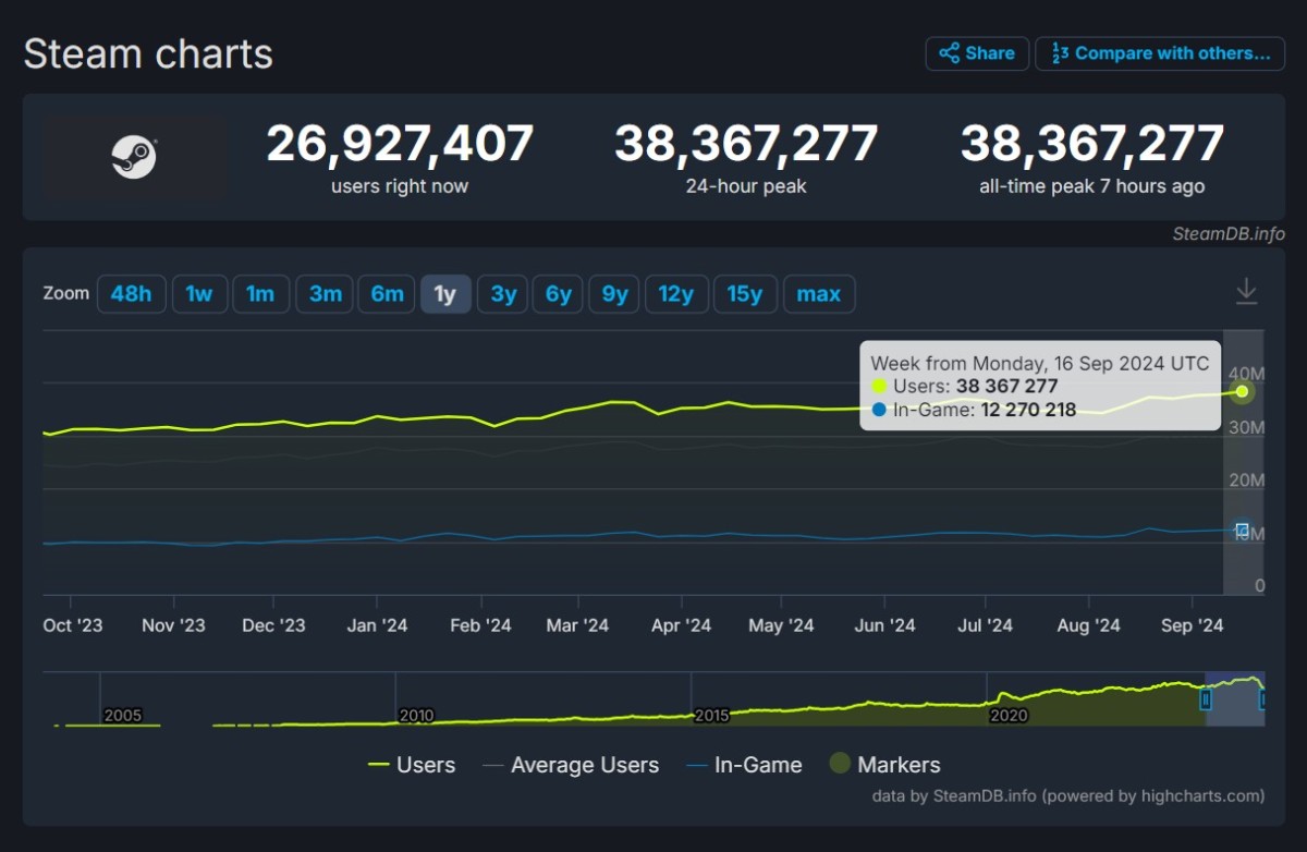 Статистика онлайн активности в Steam по данным SteamDB