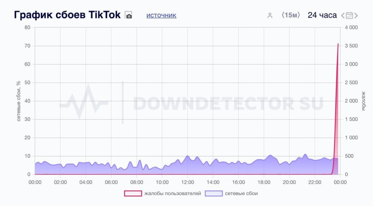 График сбоев TikTok, о которых сообщают пользователи приложения