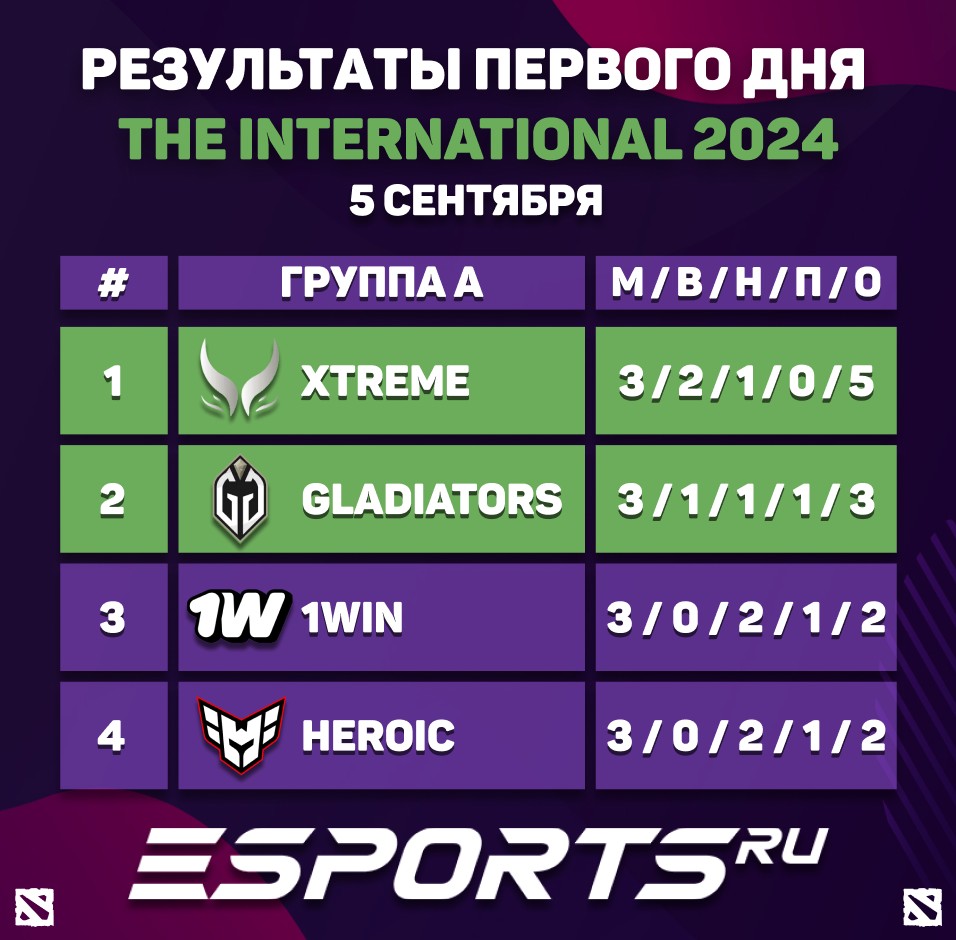 Итоги группы А The International 2024