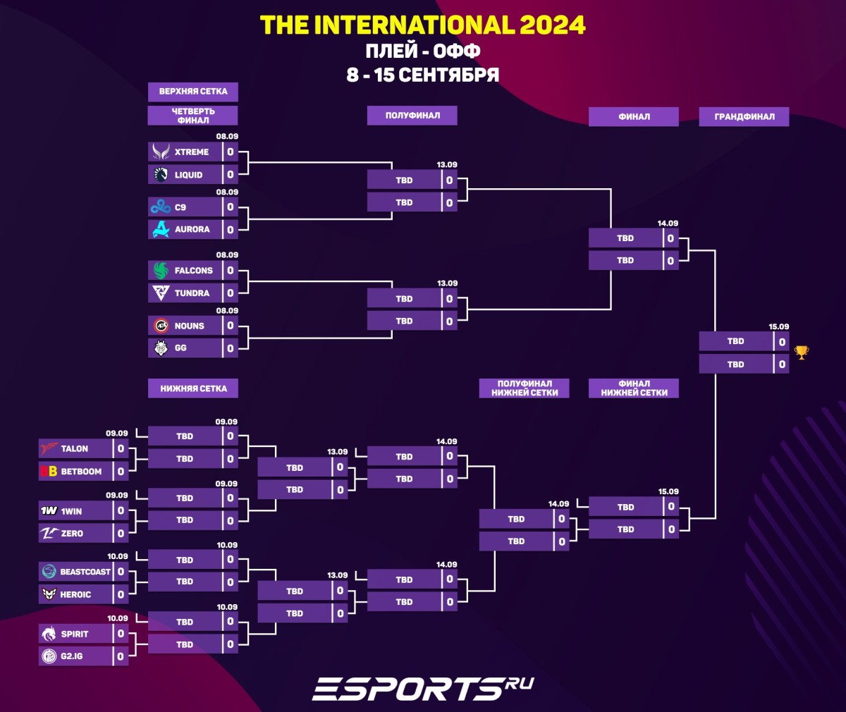 Сетка стадии плей-офф The International 2024