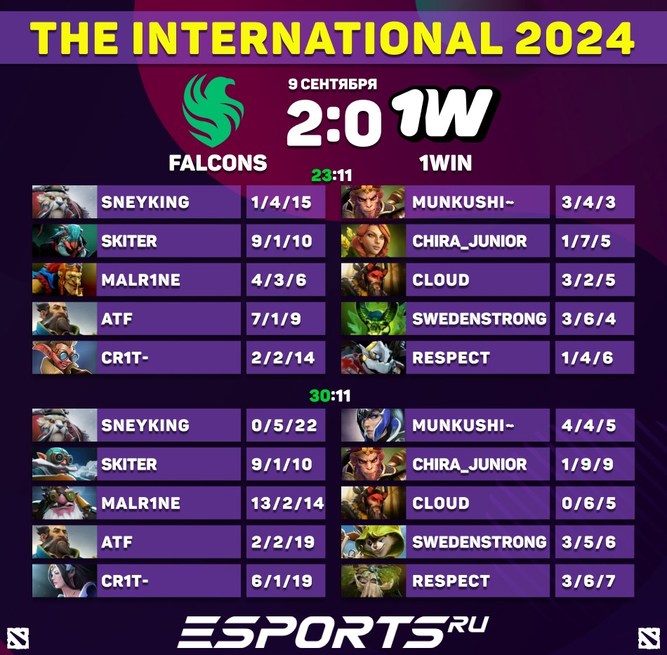 1win покидают The International 2024 после поражения от Team Falcons