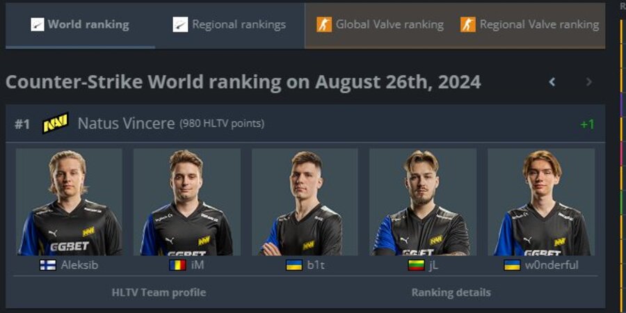 Главный редактор HLTV заявил о важности рейтинга Valve в CS2