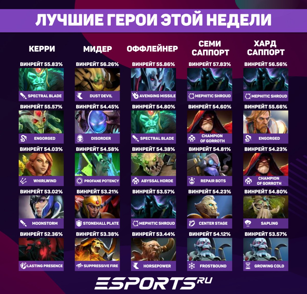 Статистика лучших героев недели на все позиции в Dota 2