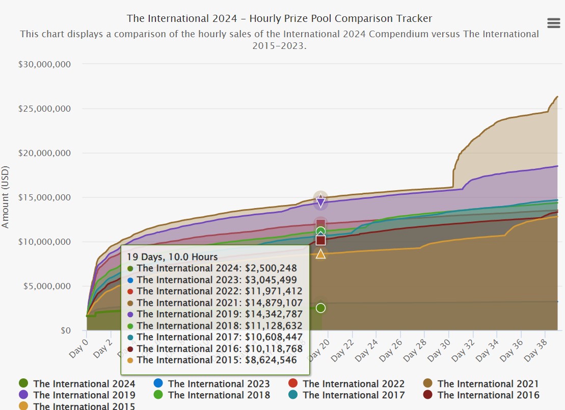 Статистика призовых фондов The International с портала dota2.prizetrac.kr