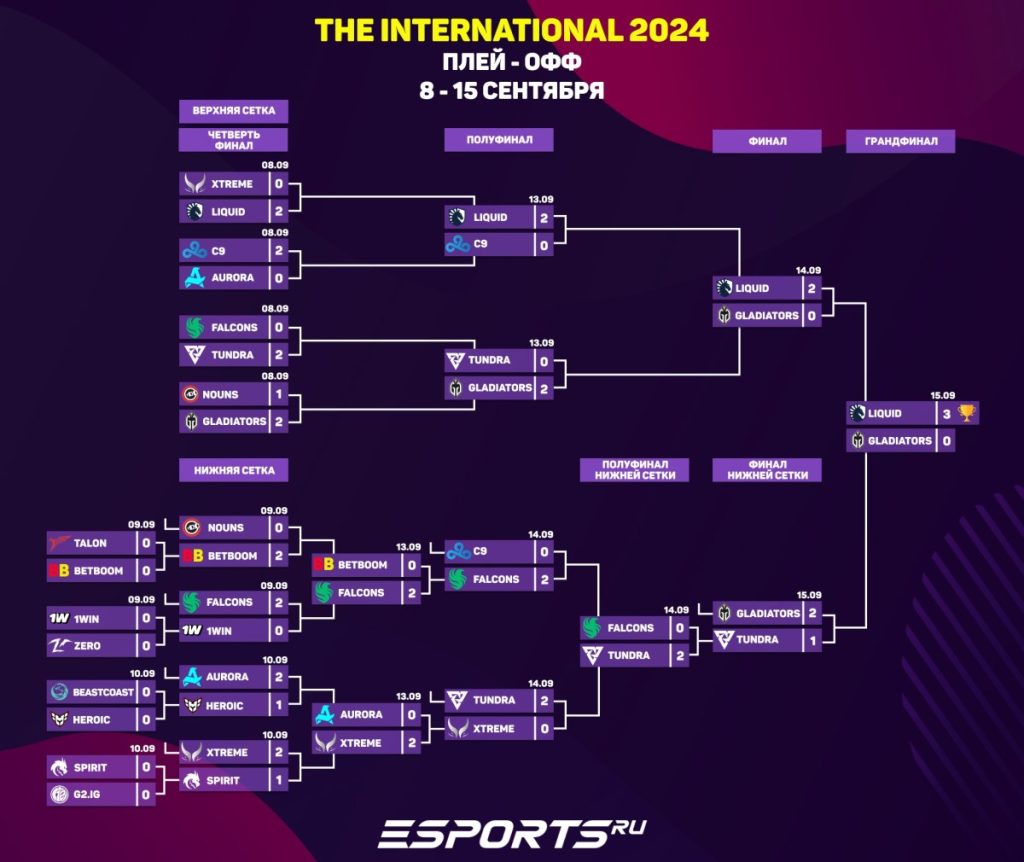 Сетка The International 2024