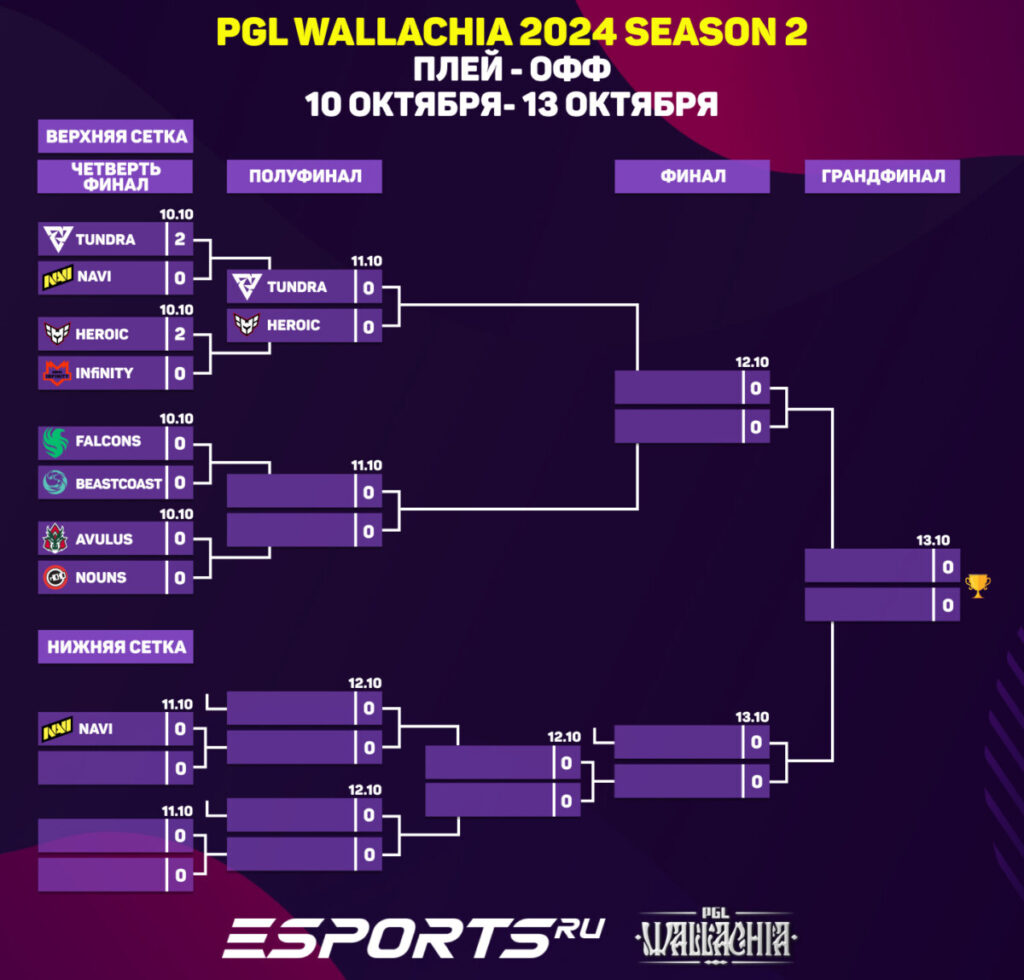 Турнирная сетка PGL Wallachia Season 2