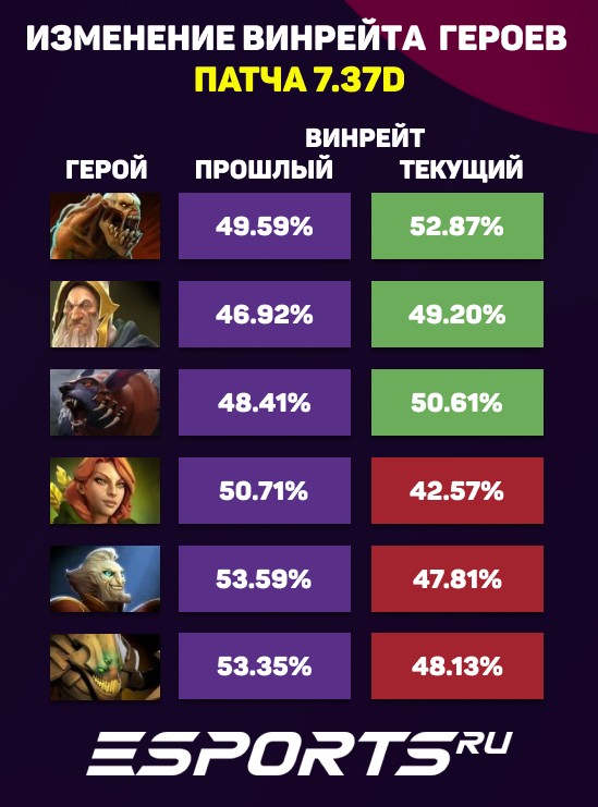 Изменения винрейта героев Dota 2 после патча 7.37d