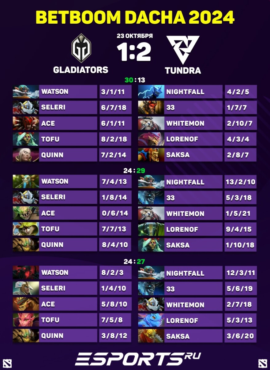 Результат матча Tundra Esports против Gaimin Gladiators