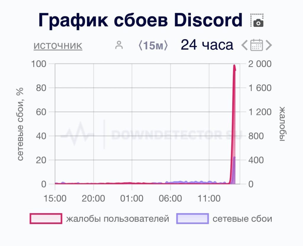 График сбоев в Discord