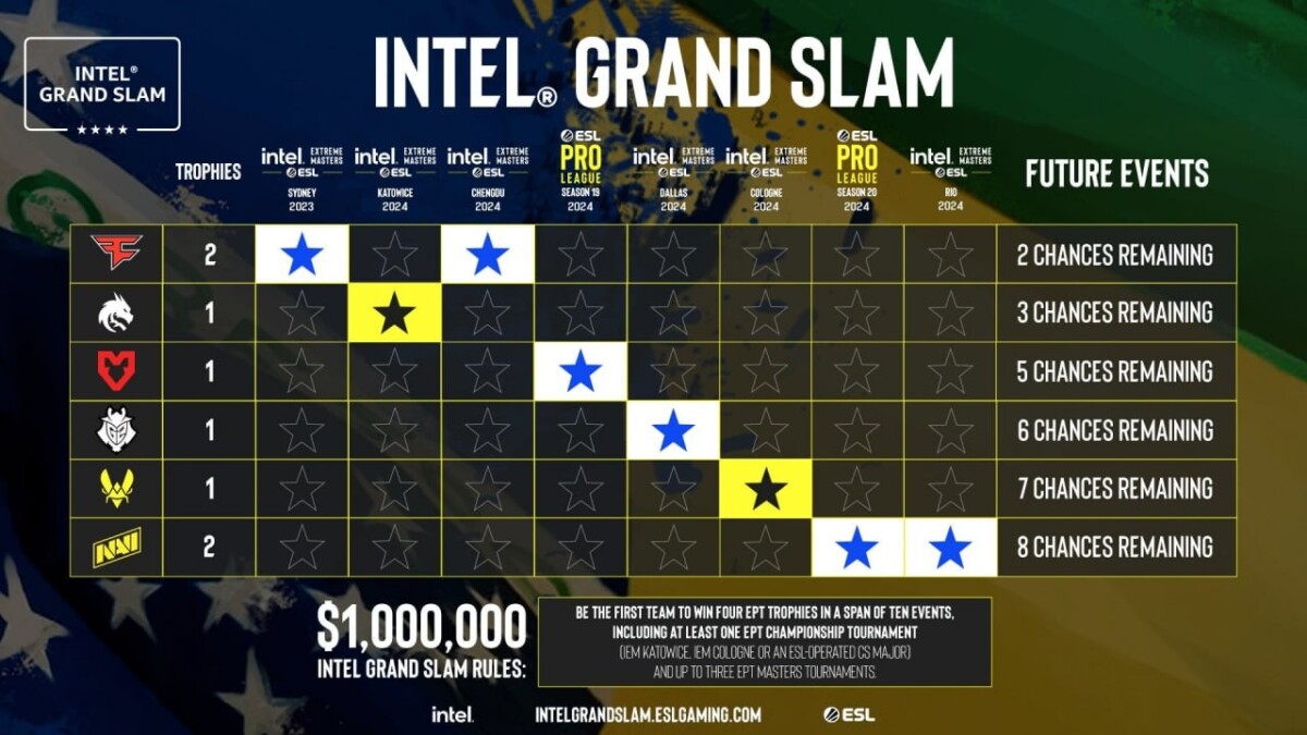 Статистика побед команд на премии Intel Grand Slam