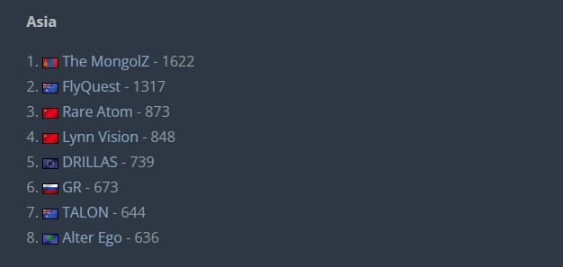 Список команд, которые примут участие в азиатских RMR