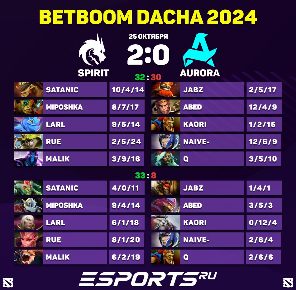 Aurora Gaming проигрывают Team Spirit и вылетают с BetBoom Dacha Dota 2 2024