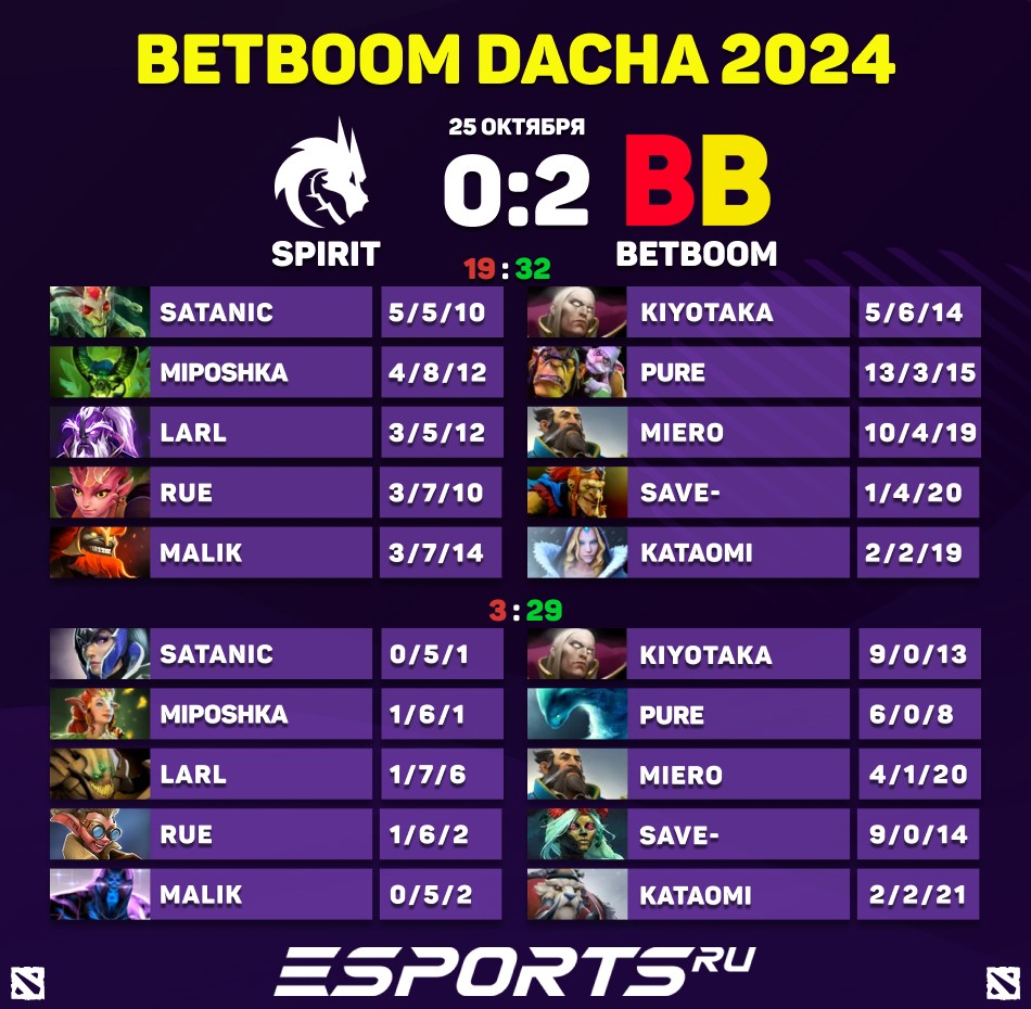 Результаты матча BetBoom Team против Team Spirit на BetBoom Dacha Dota 2 2024