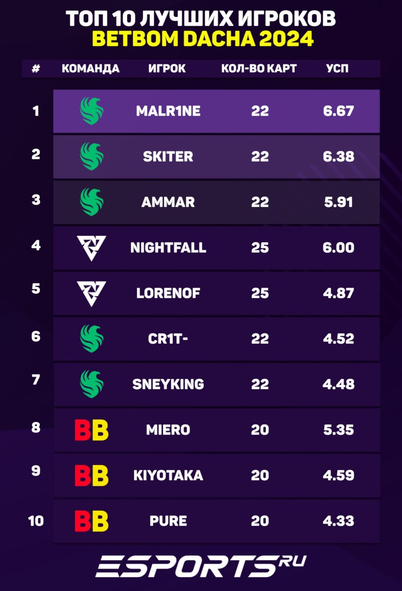 топ-10 лучших игроков BetBoom Dacha Dota 2 2024