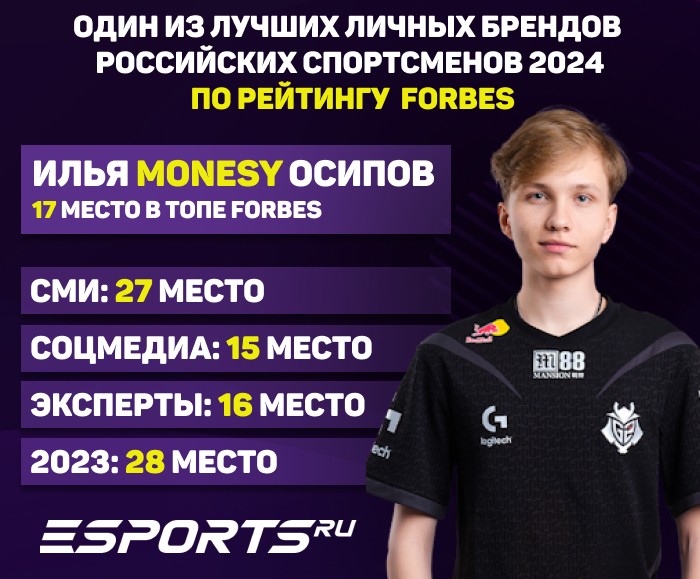 Статистика киберспортсмен m0NESY в рейтинге FORBES Sport