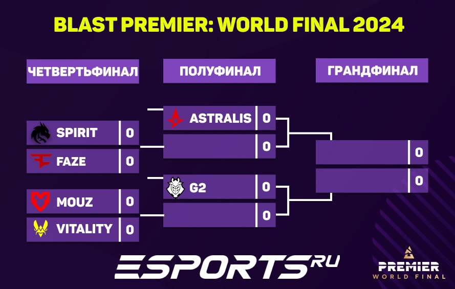 Сетка плей-офф BLAST PRemier: World Final 2024